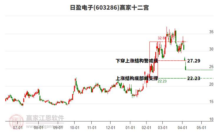 603286日盈電子贏家十二宮工具