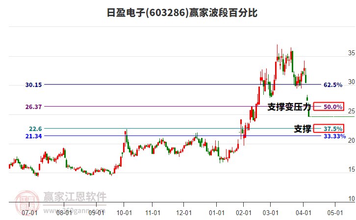 603286日盈電子波段百分比工具