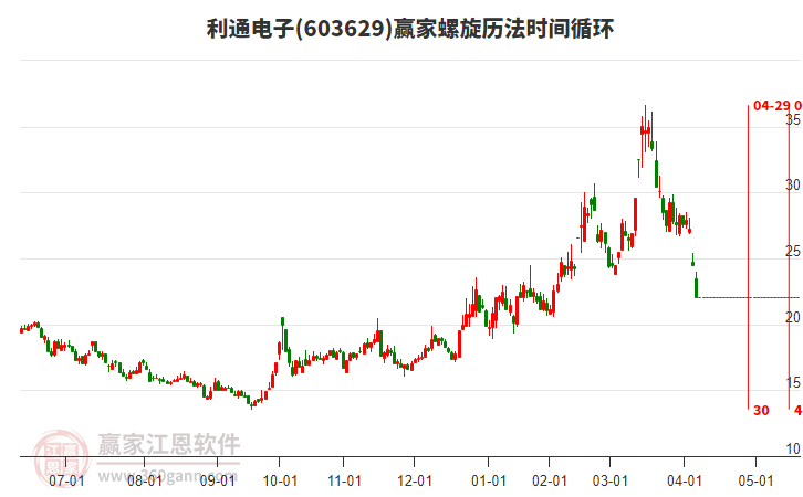 603629利通電子螺旋歷法時(shí)間循環(huán)工具 603629利通電子螺旋歷法時(shí)間循環(huán)工具