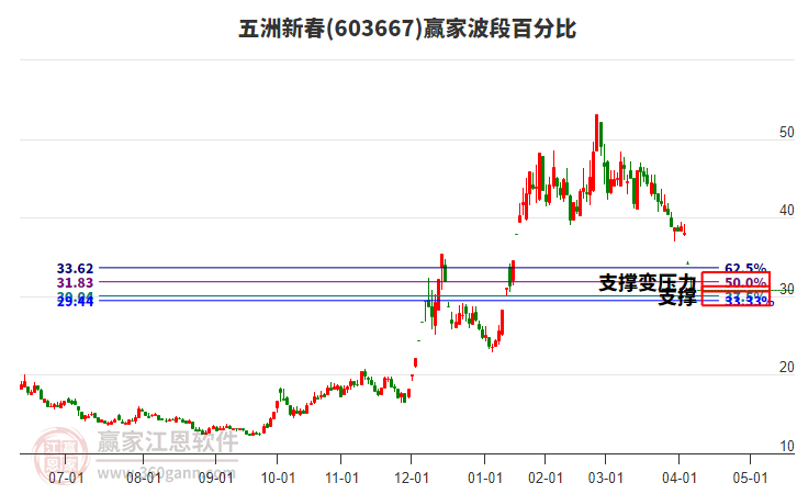 603667五洲新春波段百分比工具