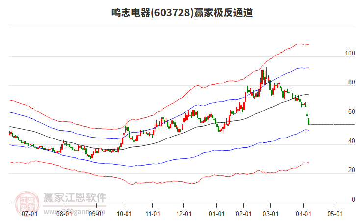 603728鳴志電器贏家極反通道工具 603728鳴志電器贏家極反通道工具