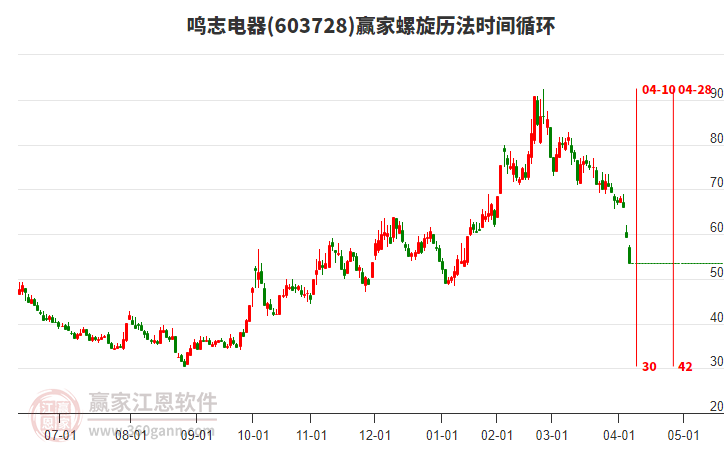 603728鳴志電器螺旋歷法時(shí)間循環(huán)工具