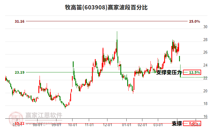 603908牧高笛波段百分比工具