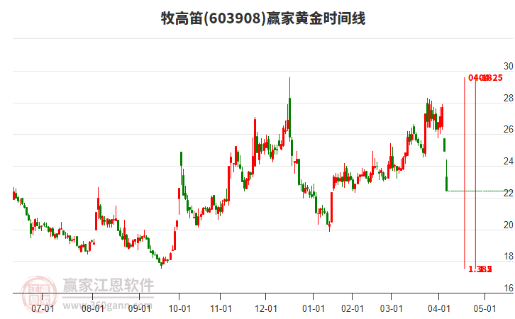603908牧高笛黃金時(shí)間周期線工具