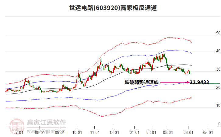 603920世運(yùn)電路贏家極反通道工具 603920世運(yùn)電路贏家極反通道工具
