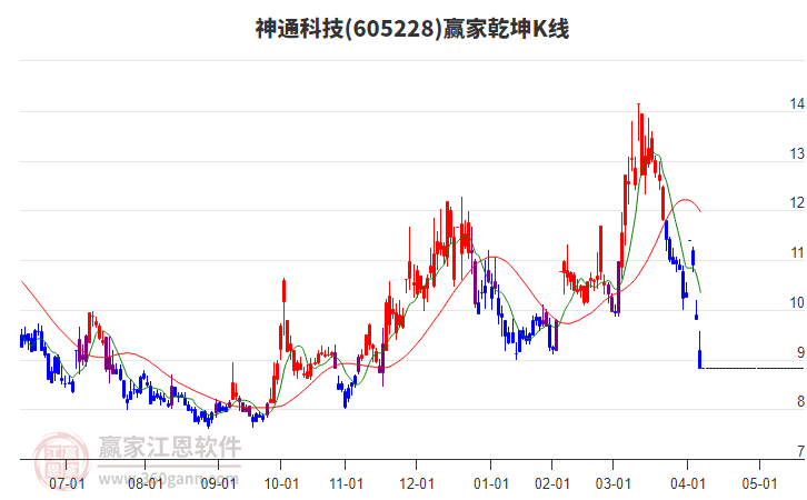 605228神通科技贏家乾坤K線工具