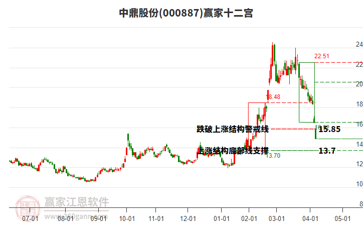 000887中鼎股份贏家十二宮工具