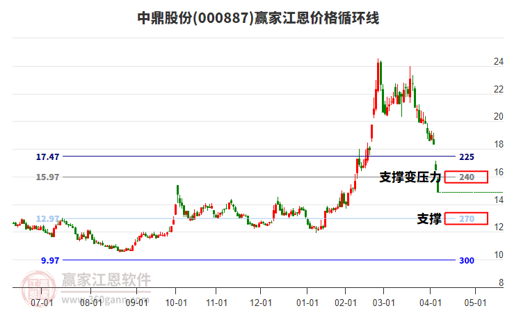 000887中鼎股份江恩價(jià)格循環(huán)線工具
