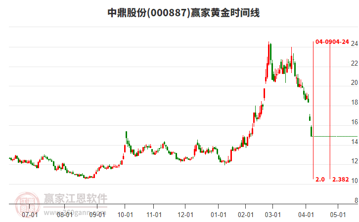 000887中鼎股份黃金時(shí)間周期線工具