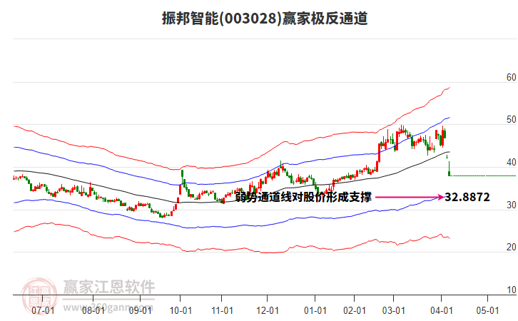 003028振邦智能贏家極反通道工具 003028振邦智能贏家極反通道工具