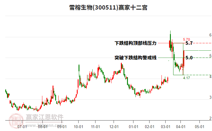 300511雪榕生物赢家十二宫工具