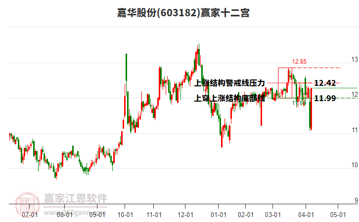 603182嘉华股份赢家十二宫工具