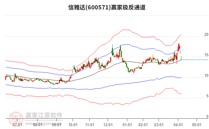 600571信雅達(dá)贏家極反通道工具 600571信雅達(dá)贏家極反通道工具