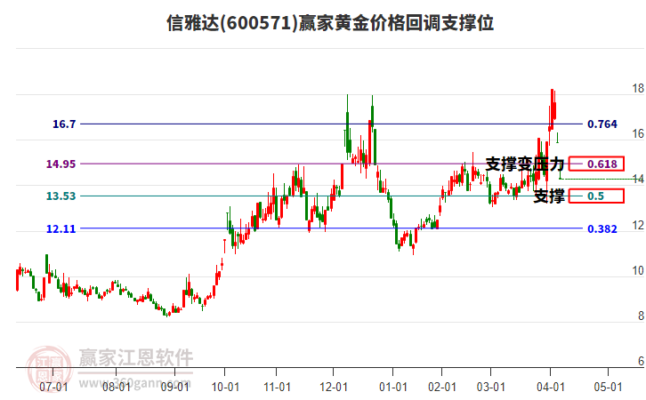 600571信雅達(dá)黃金價(jià)格回調(diào)支撐位工具 600571信雅達(dá)黃金價(jià)格回調(diào)支撐位工具