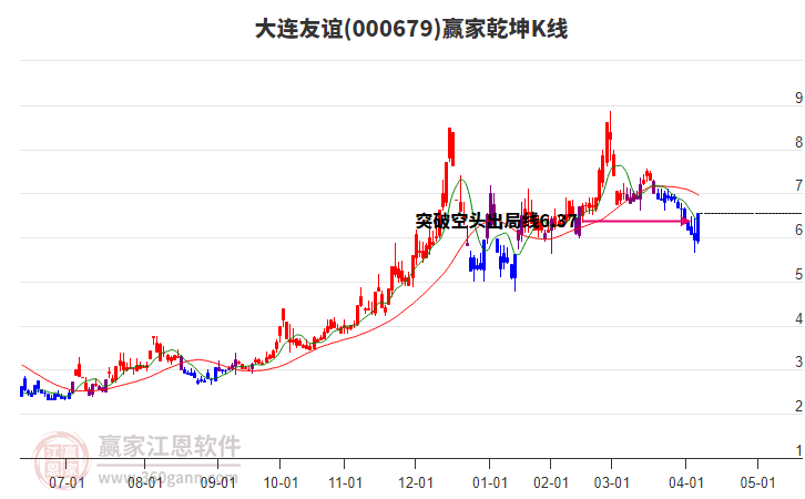 000679大連友誼贏家乾坤K線工具 000679大連友誼贏家乾坤K線工具