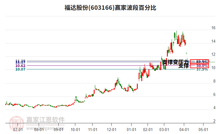 603166福達股份波段百分比工具