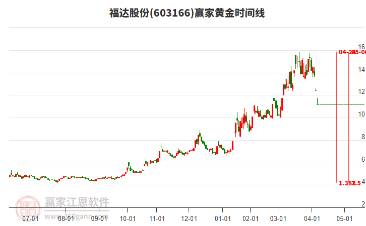603166福達股份黃金時間周期線工具