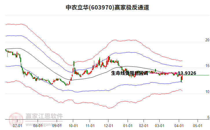603970中農(nóng)立華贏家極反通道工具