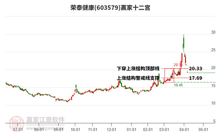 603579榮泰健康贏家十二宮工具