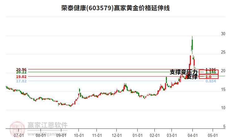 603579榮泰健康黃金價(jià)格延伸線工具
