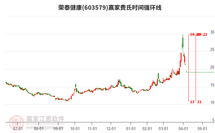 603579榮泰健康費(fèi)氏時(shí)間循環(huán)線工具