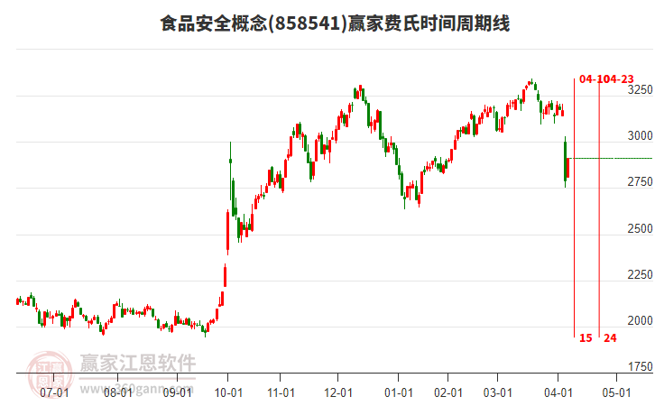 食品安全概念費(fèi)氏時(shí)間周期線工具