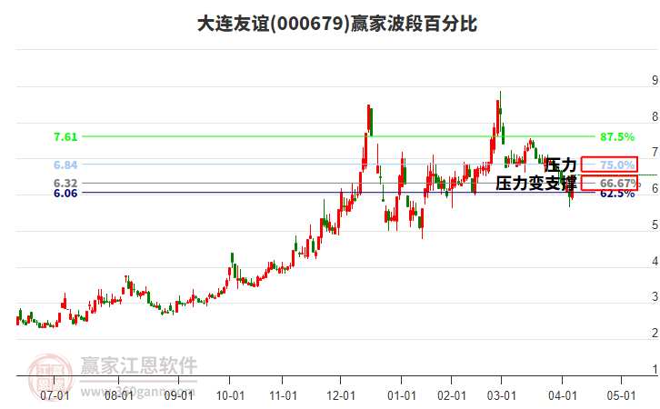 000679大連友誼波段百分比工具 000679大連友誼波段百分比工具