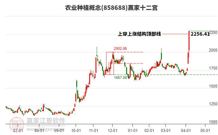 858688農業(yè)種植贏家十二宮工具