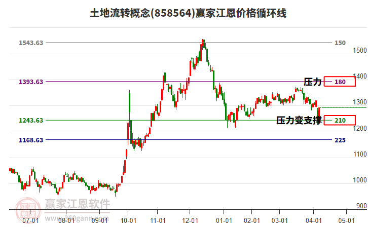 土地流轉(zhuǎn)概念江恩價格循環(huán)線工具 土地流轉(zhuǎn)概念江恩價格循環(huán)線工具