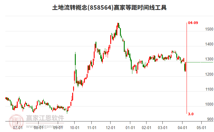 土地流轉(zhuǎn)概念等距時間周期線工具 土地流轉(zhuǎn)概念等距時間周期線工具