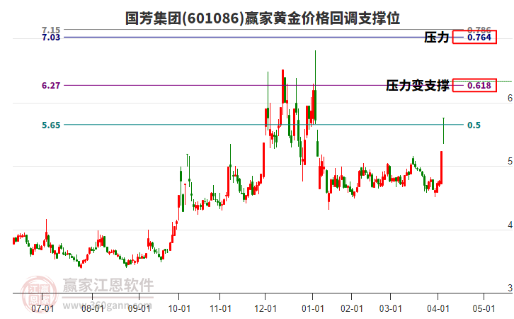 601086國芳集團(tuán)黃金價格回調(diào)支撐位工具