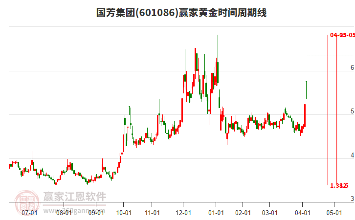 601086國芳集團(tuán)黃金時間周期線工具