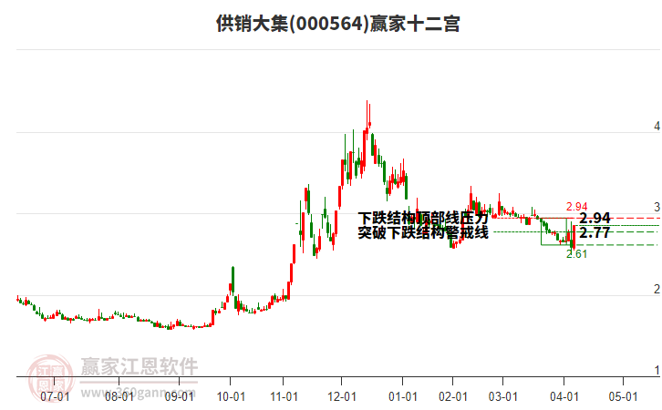 000564供銷大集贏家十二宮工具