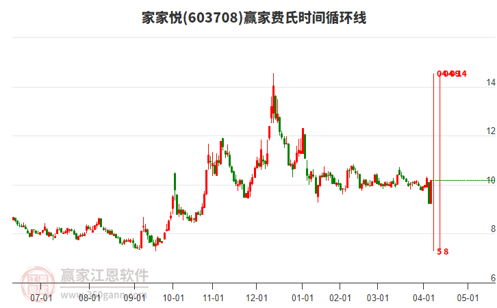 603708家家悅費氏時間循環(huán)線工具