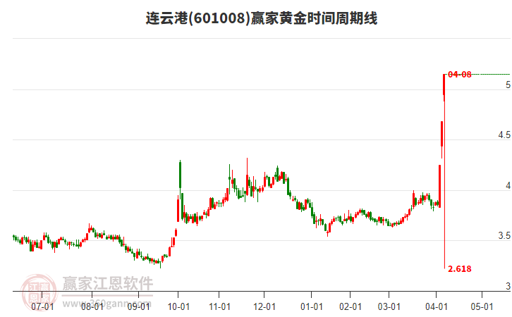 601008連云港黃金時間周期線工具