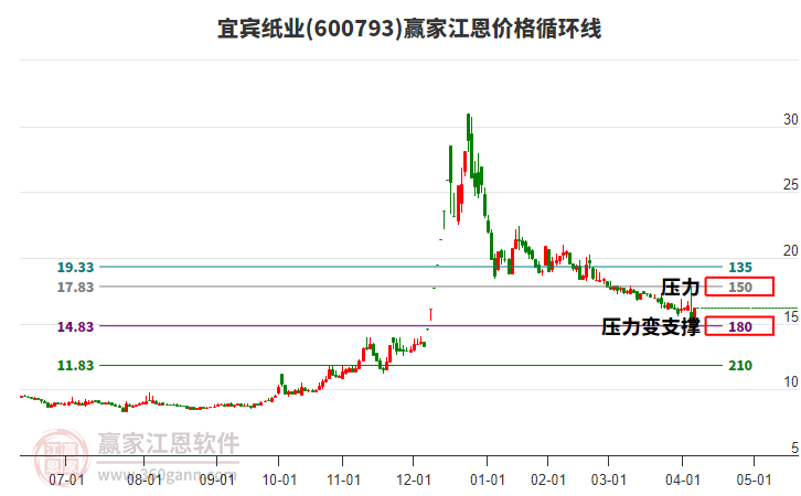 600793宜賓紙業(yè)江恩價(jià)格循環(huán)線工具