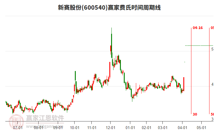 600540新賽股份費氏時間周期線工具