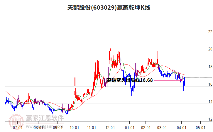 603029天鵝股份贏家乾坤K線工具