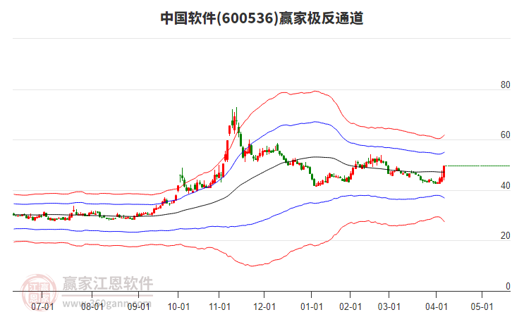 600536中國軟件贏家極反通道工具