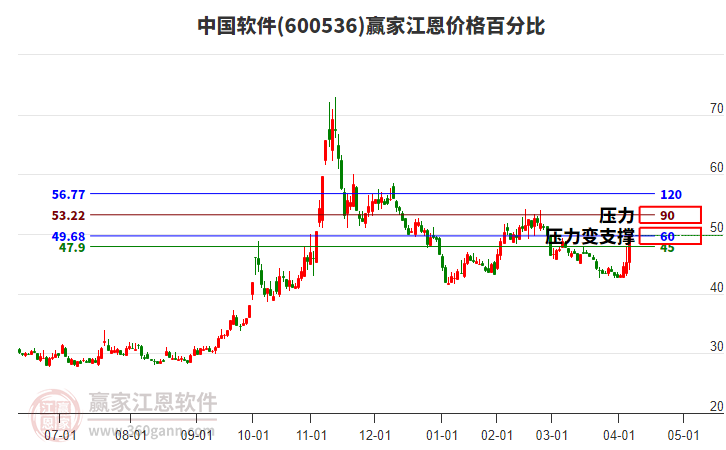 600536中國軟件江恩價格百分比工具