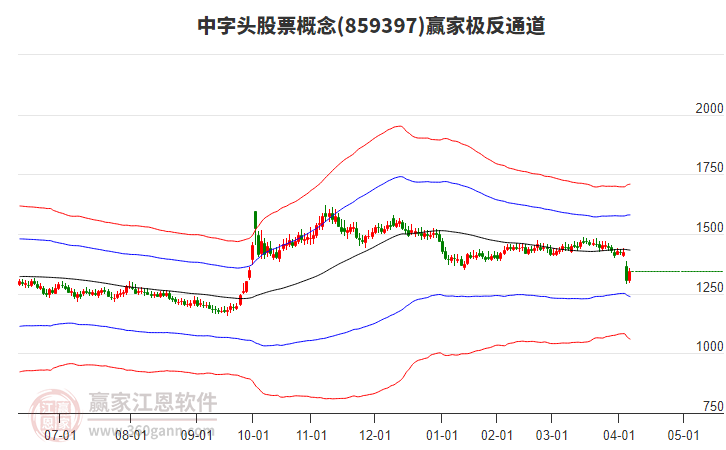 859397中字頭股票贏家極反通道工具