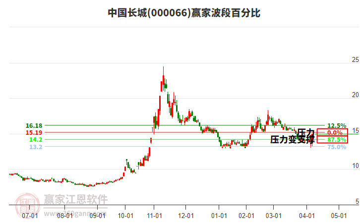 000066中國長城波段百分比工具