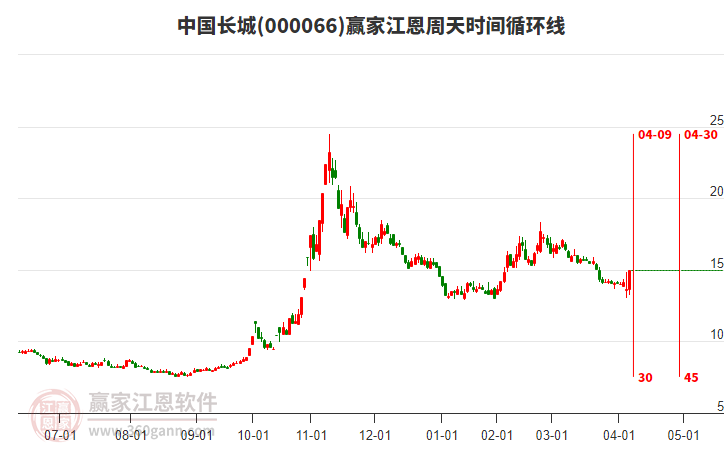000066中國長城江恩周天時間循環(huán)線工具