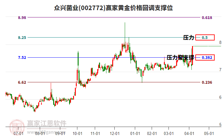 002772眾興菌業(yè)黃金價格回調(diào)支撐位工具 002772眾興菌業(yè)黃金價格回調(diào)支撐位工具