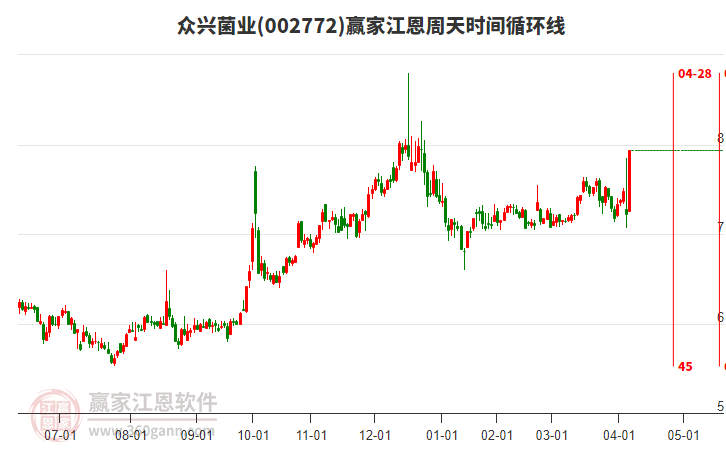 002772眾興菌業(yè)江恩周天時間循環(huán)線工具 002772眾興菌業(yè)江恩周天時間循環(huán)線工具