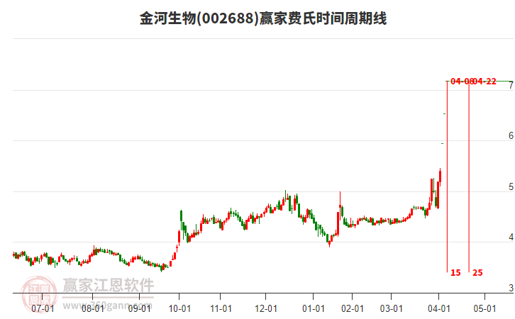 002688金河生物費氏時間周期線工具
