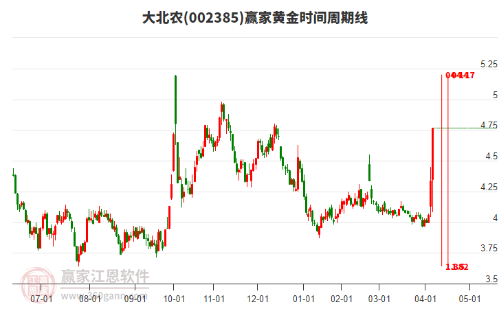 002385大北農(nóng)黃金時(shí)間周期線工具