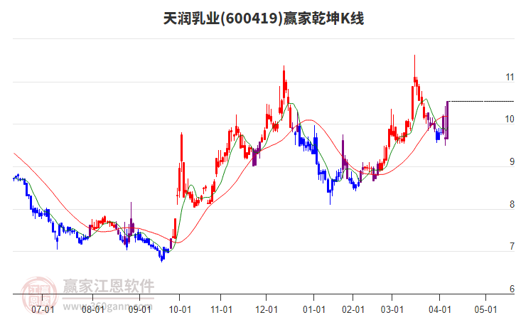 600419天潤乳業(yè)贏家乾坤K線工具