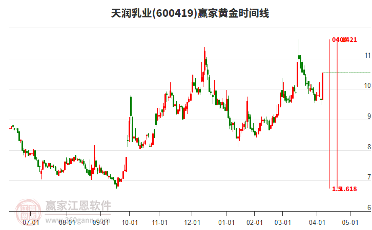 600419天潤乳業(yè)黃金時間周期線工具