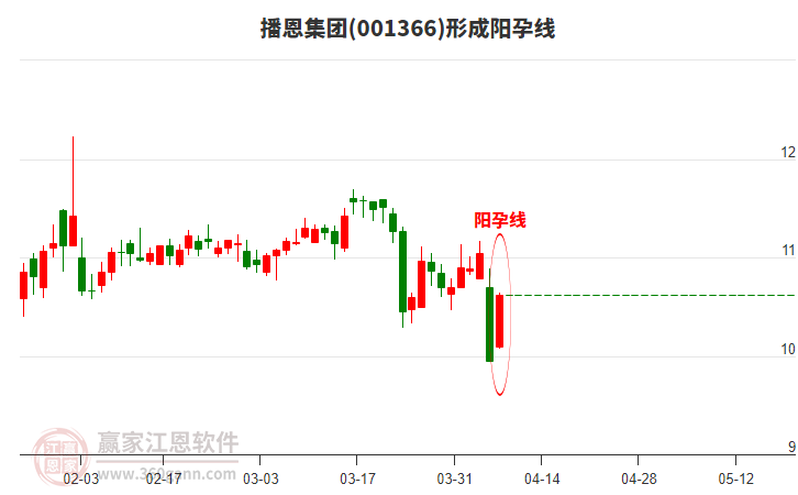 播恩集團形成陽孕線形態(tài)